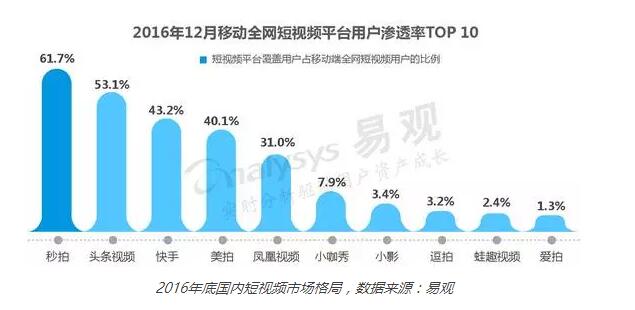 短视频:复制微博客神话 内容行业又将变天